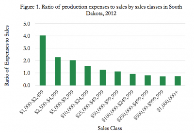 a graph showing the ratio of production expenses to sales
