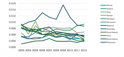 A line graph depicting property taxe rates in different states.