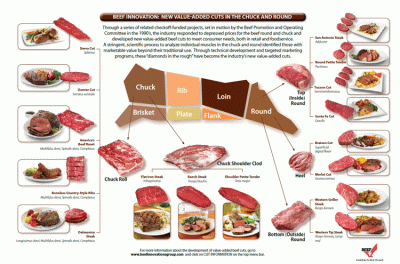 image showing the potential cuts of meat from a beef carcass