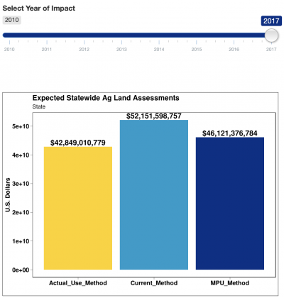 Expected Statewide Ag Land Assessments expected statewide ag land assessments