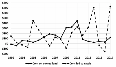 A line graph depecting Return Over Direct Costs for Cash Corn and Corn Fed to Cattle. Contact Warren Rusche at 605-688-5452 for more information.