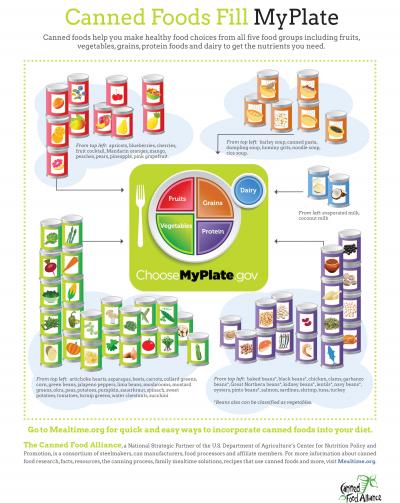 a graphic illustrating canned goods helping with healthy choices
