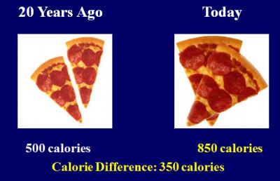 Pepperoni pizza portion sizes from 20 years ago and today. Left side: 20 Years Ago. Two smaller slices with 500 calories. Right side: Today. Two larger pieces with 850 calories. The difference between the two sizes is 350 calories.