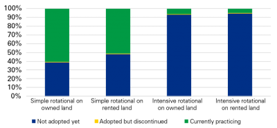 Four bar graphs illustration rotational grazing adoption in South Dakota. Call Tong Wang at 605-688-4863 for more information.