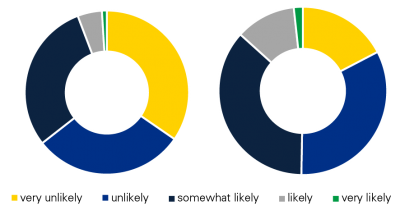 Two doughnut graphs side by side illustration rotational grazing adoption. Call Tong Wang at 605-688-4863 for more information.