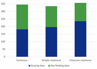 Three bar graphs depicting average grazing days and hay feeding days. For complete description call Tong Wang at 605-688-4863.