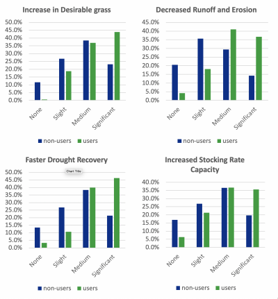 Figure 2. Series of bar graphs depicting grazing benefit perceptions. For complete description call Tong Wang at 605-688-4863.