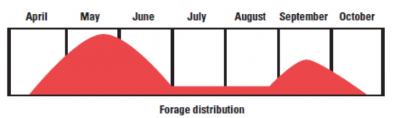 forage distribution calendar diagram. for complete description, call Sean Kelly at 605-842-1267