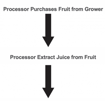 Two black arrows stacked on top of one another and pointing downward. The top arrow has the text "Processor Purchases Fruit from Grower" above it. The bottom arrow has the text "Processor Extract Juice from Fruit" above it.