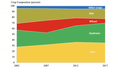 Diagram showing increasing harvested acres of corn and soybeans and decreasing harvested acres of wheat in South Dakota. Other crops remain steady, while hay decreased and then slightly increased.