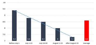 Bar graph showing crude protein levels in relation to harvest date. Levels are highest befor July 1 and gradually decrease as they approach Auguest 15 and later. The average level is 8.6.