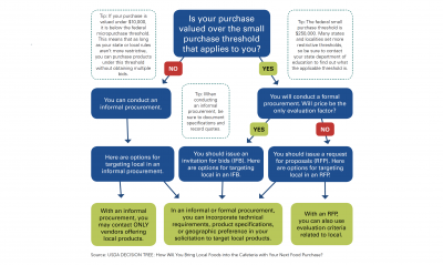 USDA Decision Tree: How Will You Bring Local Foods into the Cafeteria with Your Next Food Purchase? For a complete description, view page 18 of the South Dakota Farm to School Resource Guide of the guide at: https://extension.sdstate.edu/sites/default/files/2019-07/P-00089.pdf