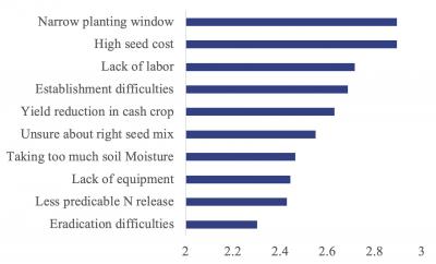 A bar graph displaying cover crop challenges as ranked by farmers. Values are: narrow planting window 2.8, high seed cost 2.8, lack of labor 2.7, establishment difficulties 2.65, yield reduction in cash crop 2.6, unsure about right seed mix 2.55, taking too much soil moisture 2.45, Less predictable N release 2.4, and eradication difficulties 2.35.
