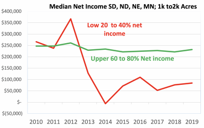 A line graph depicting the median net income in SD, ND, NE, and MN. 1-k to 2-k acres. For a complete description, call SDSU Extension at 605-688-6729.