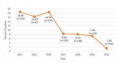 Line graph showing Neospora testing results for replacement heifers from 2014 to 2020. There is a significant decline in positive test results between 2016 and 2020. For a complete description, call SDSU Extension at 605-688-6729.
