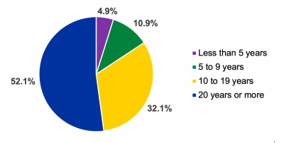 Pie graph depicting percentages of rotational grazing adopters in the Dakotas by adoption years. 52.1% of adopters have been ding it for 20 years or more. For a complete description, call SDSU Extension at 605-688-4792.