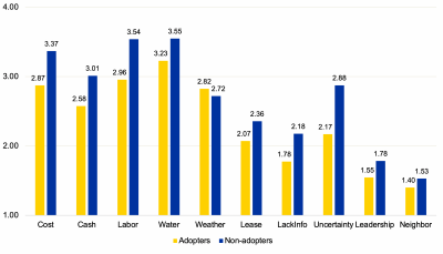 Bar graph Average ratings on rotational grazing barriers by producers in the Dakotas.For non-adopters, we can see that water source and labor constraints were perceived as the top two most important barriers. For a complete description, call SDSU Extension at 605-688-4792.
