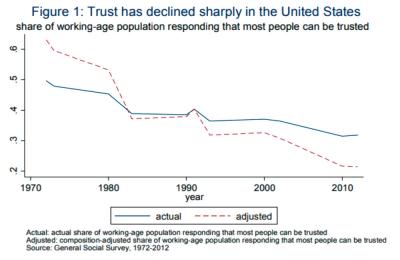 Figure 1. A line graph indicating how actual and adjusted trust levels have steadily declined in the United States from 1970 to 2010.