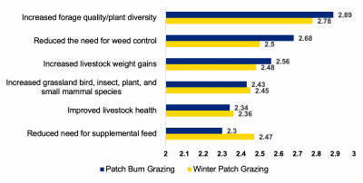 Bar graph illustrating South Dakota Producers’ ratings on benefits of patch burn grazing vs. winter patch grazing. For a complete description, call SDSU Extension at 605-688-4792.