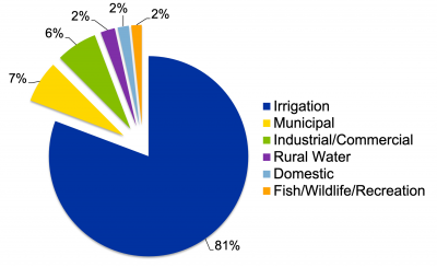 Pie chart showing South Dakota water rights by type of use, based on permitted cubic feet of water per second. Top three categories are irrigation (81%), municipal (7%) and industrial/commercial (6%). For an in-depth description of this graphic, call SDSU Extension at 605-688-6729.