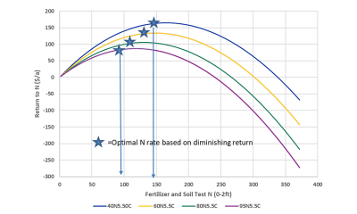 Line graph showing the influence of the prices of corn and fertilizer Nitrogen (N) on the economically optimal N rate for corn in South Dakota. For an in-depth description of this graphic, call SDSU Extension at 605-688-4792.