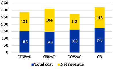 Split bar chart depicting net revenue and total production costs for various crop rotations. For an in-depth description of this graphic, call SDSU Extension at 605-688-4792.