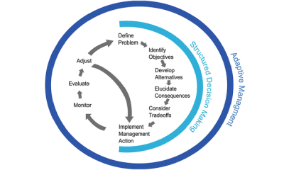 Circular diagram detailing the cycle of structured decision making that goes into adaptive management. For a complete description of this graphic, please call SDSU Extension at 605-688-4792.