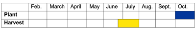 Timeline graphic. Garlic should be planted throughout October and harvested the following year in mid-June through the end of July. For assistance reading this graphic, please call SDSU Extension at 605-688-4792.