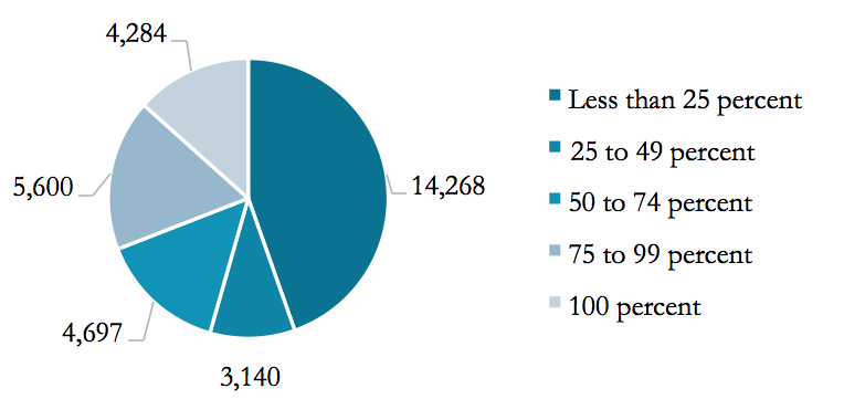 A blue pie chart showing percentages of income derived from farming. Contat Matt Diersen for more information.