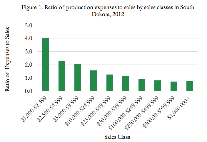 a graph showing the ratio of production expenses to sales