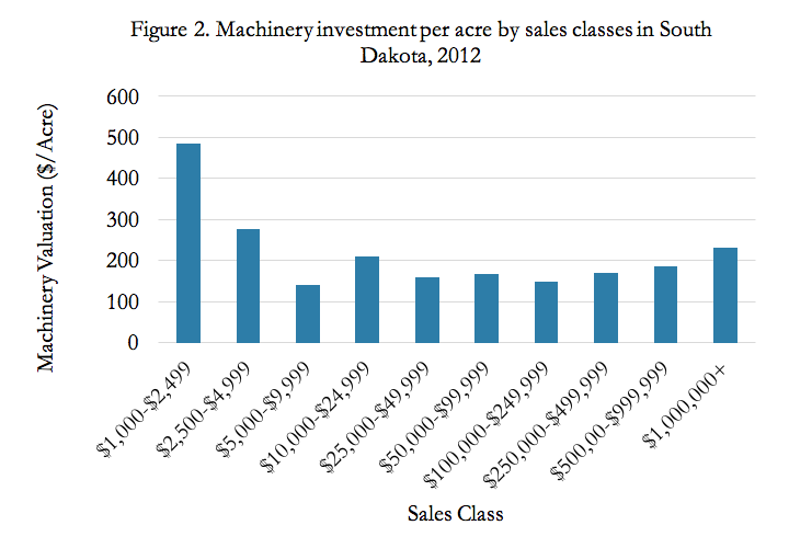 a graph showing the investment per acre by sales