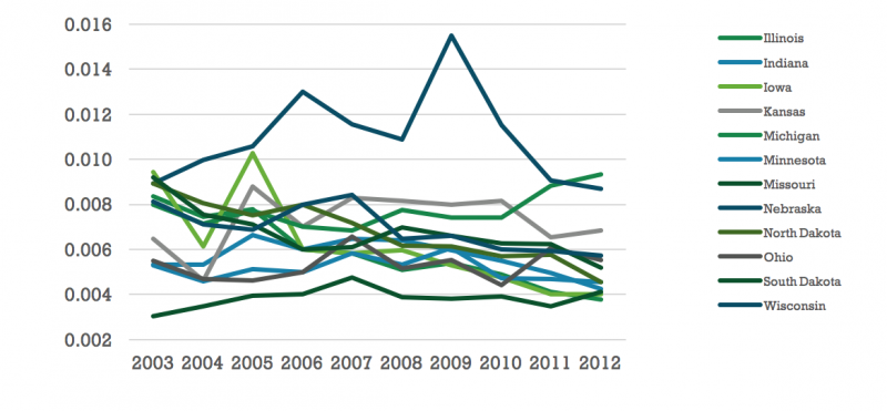 A line graph depicting property taxe rates in different states.