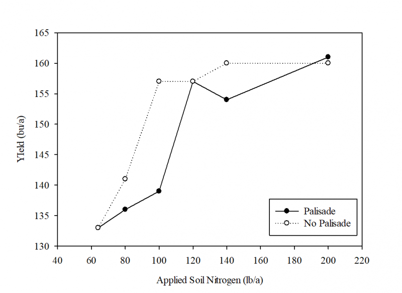 a diagram showing applied nitrogen and growth