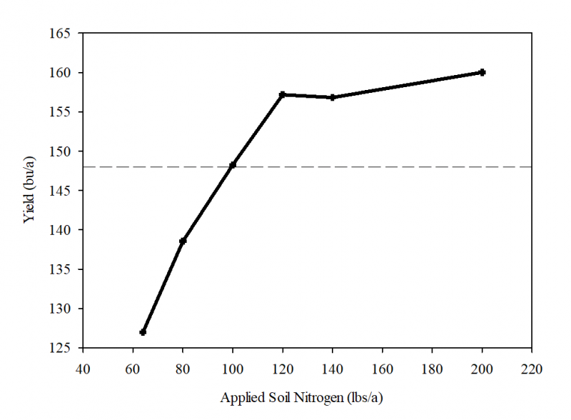 a graphic showing oat yield and applied soil nitrogen
