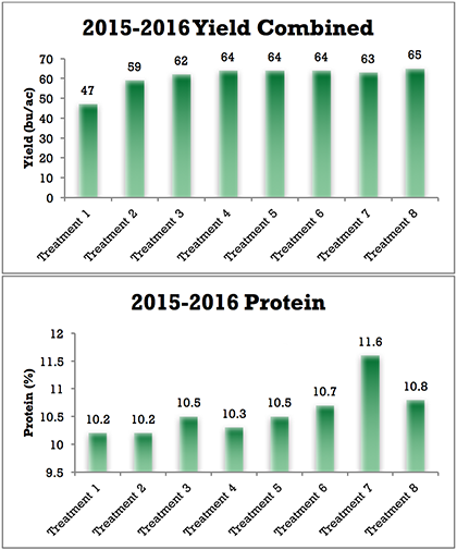 Bar graphs outlining 2015-2016 Yield Combined and Protien of winter wheat. Contact Chris Graham at 605-394-2236 for complete information.