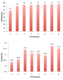 a bar chart showing treatments for winter wheat