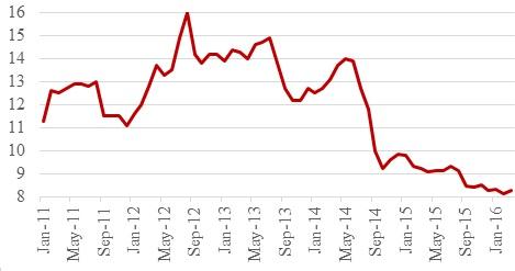 Line graph showing soybean price received. Call Tong Wang at 605-688-4863 for complete description.