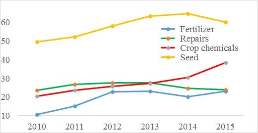 Line graph showing production cost categories. Call Tong Wang at 605-688-4863 for complete description.