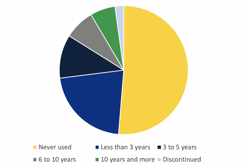 Figure 1. Pie chart showing cover crop usage percentage in SD. For a complete description call Tong Wang at 605-688-4863.