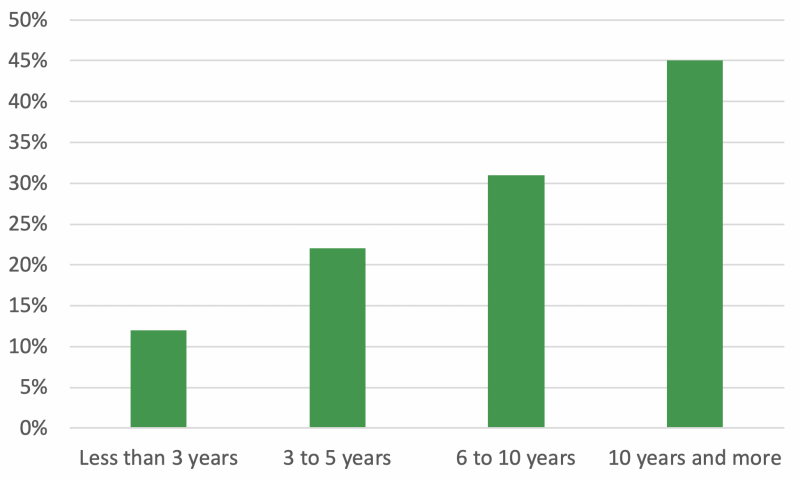 Figure 2. Bar graph showing proportion of land planted with cover crops. For a complete description call Tong Wang at 605-688-4863.