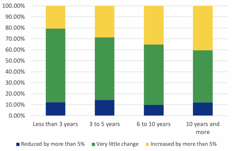 Figure 3. Bar graph showing profit change after cover crop adoption. For a complete description call Tong Wang at 605-688-4863.