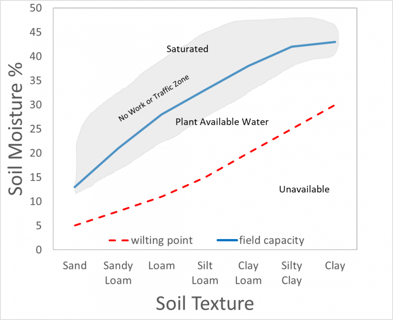 This graph has soil texture on the horizontal axis and increasing soil water (0-45) on the vertical axis. The lines show boundaries between unavailable water, plant available water and oversaturated soil conditions. The lower boundary (red) separates unavailable water and plant available water and runs from 5% water in sand to about 30% in clay. The upper boundary (blue) separates plant available water and over saturated soil and runs from 10% in sand to about 43% in clay.