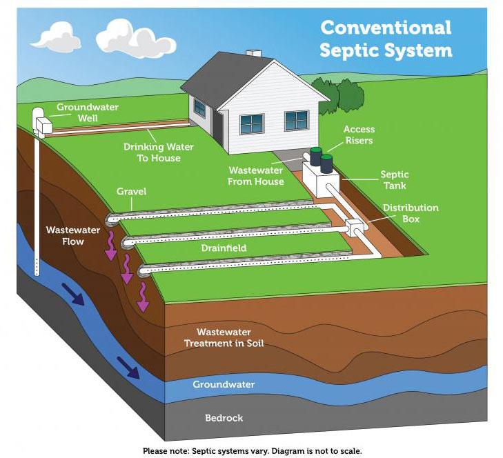 diagram of a conventional septic system. for a complete description contact the U.S. Environmental Protection Agency