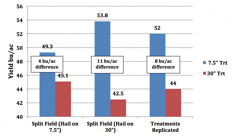 Figure two. A bar graph chart comparing field research results. For a complete description, call Sara Bauder at 605-995-7378.