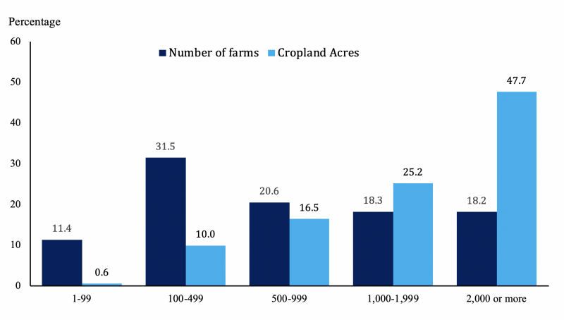 Bar graph depicting number of farms and cropland acres in South Dakota. For a complete description, call SDSU Extension at 605-688-6729.