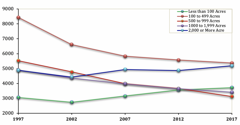 Line graph depicting farm size trends in South Dakota. For a complete description, call SDSU Extension at 605-688-6729.