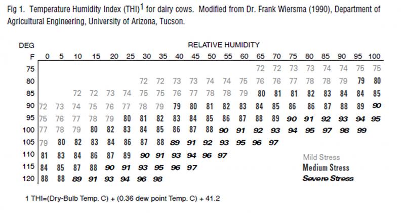 Figure 1. Temperature Humidity Index for dairy cows. Modified from Dr. Frank Weirsma (1990), Department of Agricultural Engineering, Tuscon. For a complete description, call SDSU Extension at 605-688-6729.