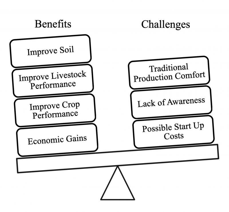 A scale diagram illustrating the benefits and challenges of crop and livestock integration. Benefits include: improved soil, improved livestock and crop performance and economic gains. Challenges include: traditional production comfort, lack of awareness, and possible start-up costs.