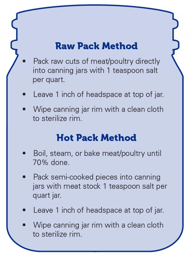 A jar illustration displaying the packing methods for canning meat and poultry. To raw pack, pack raw cuts of meat directly in canning jars with 1 teaspoon salt per quart. Leave 1 inch of headspace at top of jar. Wipe canning jar rim with clean cloth to sterilize rim. To hot pack, boil, steam, or bake meat until 70% done. Pack semi-cooked pieces in canning jars with meat stock 1 teaspoon salt per quart jar. Leave 1 inch of headspace at top of jar. Wipe canning jar rim with clean cloth to sterilize.