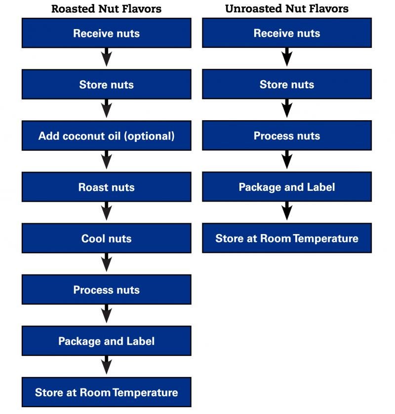 Two flow diagrams for making nut butters. Left: Roasted nuts: receive nuts, store, add coconut oil (optional), roast, cool, process, package and label, store at room temperature. Right: Unroasted nuts: receive, store, process, package and label, store at room temperature.